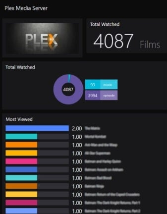 PLEX media server insights dashboard - Total watched and most viewed