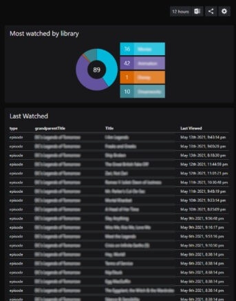 PLEX media insights dashboard - most watched by library and last watched