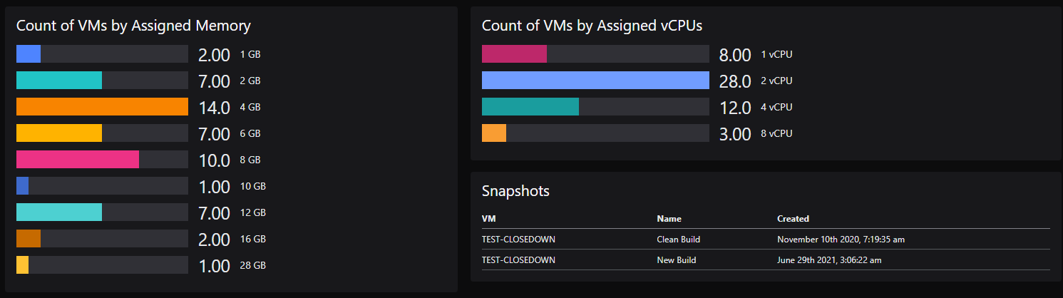 Count of VMs by assigned memory, assigned vCPUs, and Snapshots dashboard tiles 4 to 6
