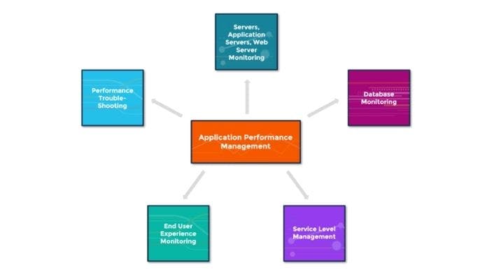 Application performance monitoring APM