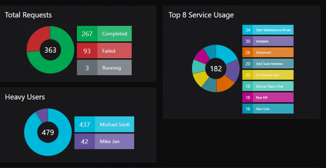 Universal PowerShell dashboard for Enterprise IT