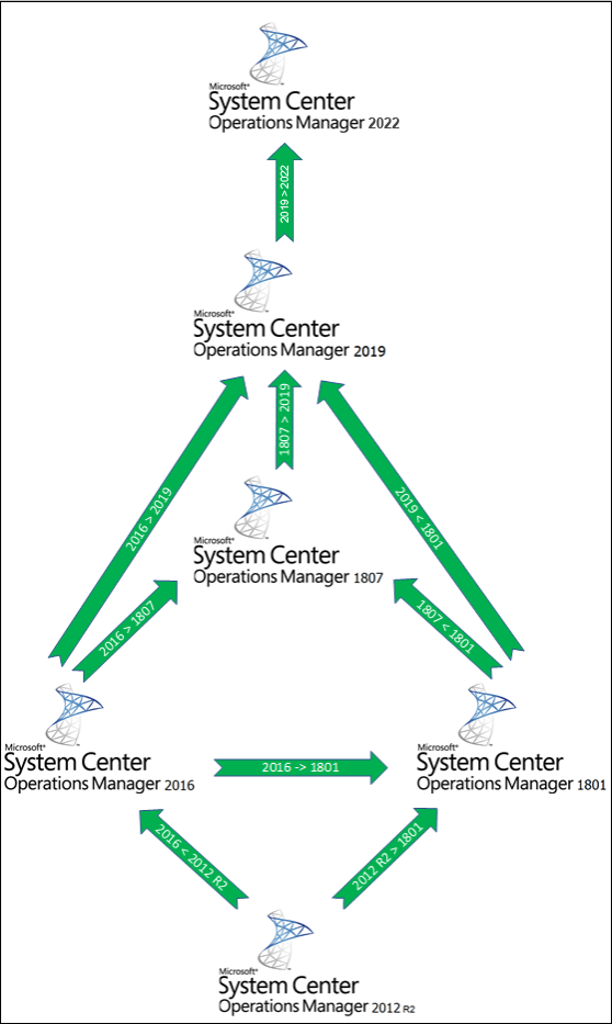 How to upgrade to SCOM 2022 step-by-step - SquaredUp DS